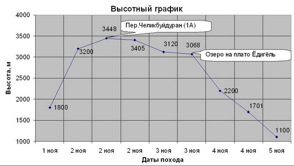 высотный график